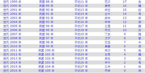 81年次|民國81年是西元幾年？民國81年是什麼生肖？民國81年幾歲？